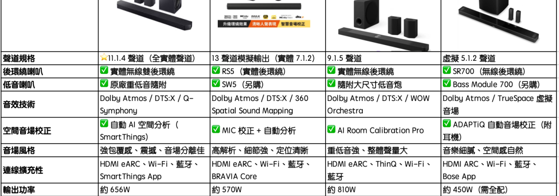 2026 台灣四大品牌旗艦級家庭劇院聲霸系統 Soundbar比較分析